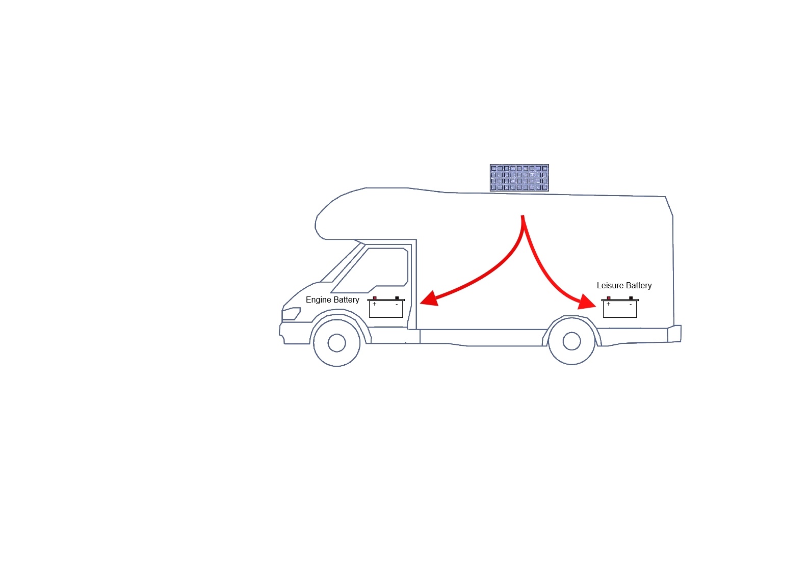 Solar panel kit for Motorhomes and Boats, Dual Battery. KIT-120-DUO